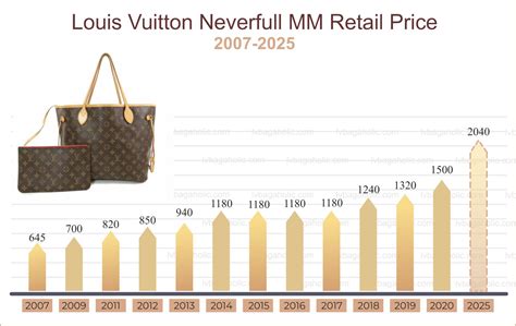 why louis vuitton price increase|louis vuitton handbag cost.